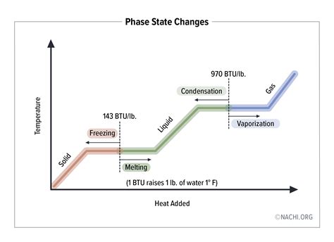 Image result for Phase Vs. State