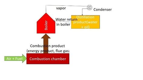 Image result for Distillation Process