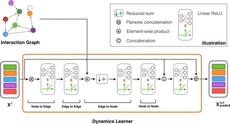 Dynamic Graph Learing 的图像结果