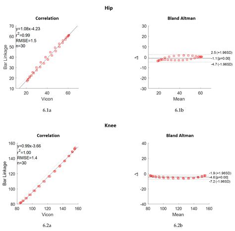 Validation of a Bar Linkage Model for Joint Angle Estimation during Cycling