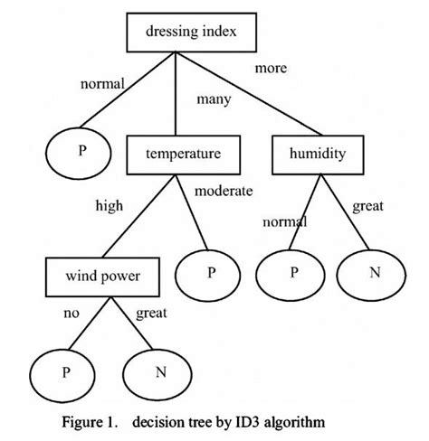 ID3 Algorithm Example 的图像结果