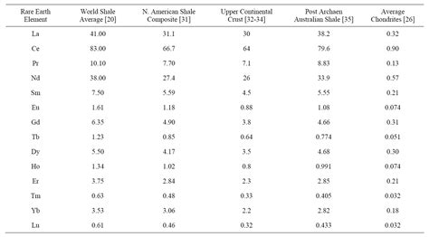 How To Find Element Atomic Number, Element Name & Symbol