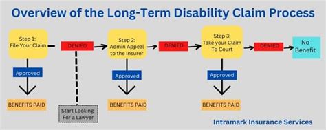 Long-Term Disability Process 的图像结果