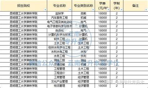 云南专升本各院校学费、住宿费汇总！ - 知乎