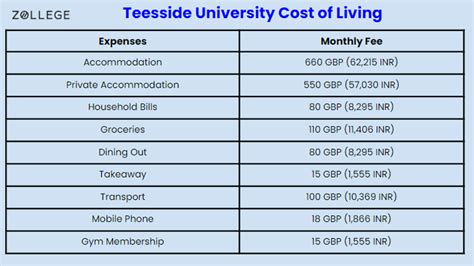 Teesside University : Ranking, Admission, Courses, Fees, and Scholarships