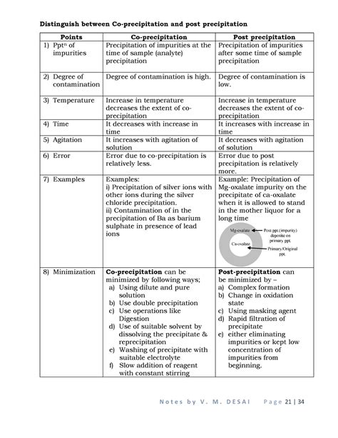 Co-pptn post pptn - B.Sc. Chemistry - Studocu