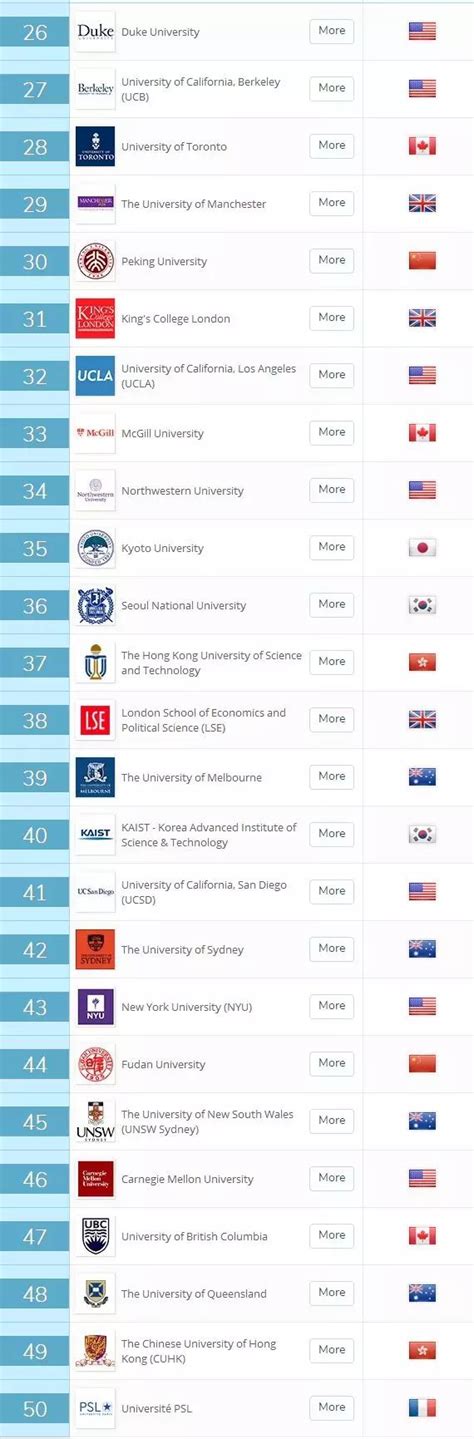 2019 QS世界大学排名Top100完整版 - 知乎