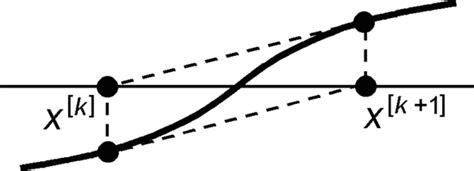 Newton's Method Using Casio 的图像结果