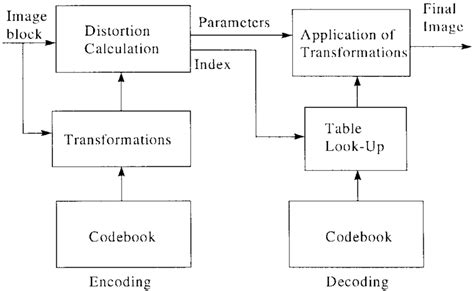 Image result for Coding and Decoding Models