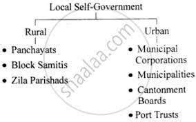 Write the flow chart of local self government set up in India ...