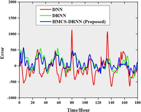 Image result for Graphical Error Analysis