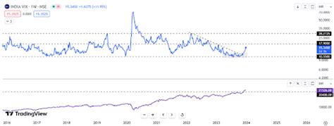India VIX surged over 20% in December and is trading above 15 | Angel One