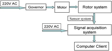 New Fault Recognition Method for Rotary Machinery Based on Information ...