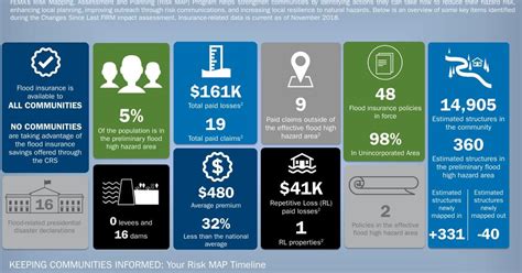 Image result for FEMA Process Map