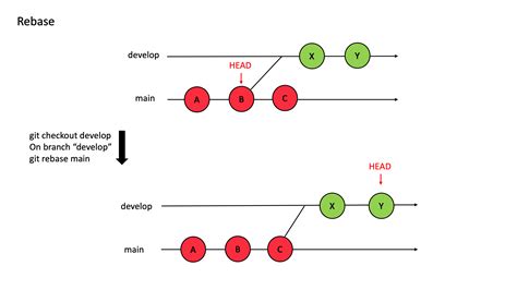 Image result for Fast-forward Git