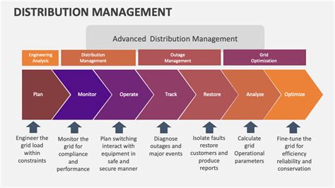 Distribution Management Concept Map 的图像结果