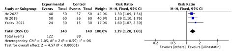 Dose-Dependent Efficacy of Ulinastatin in Improving 28-Day and 30-Day ...