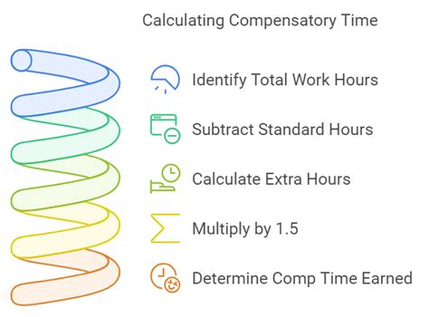 Image result for Compensatory Time