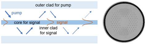 Ultrafast Fiber Technologies for Compact Laser Wake Field in Medical ...