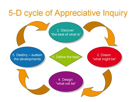 Image result for 5D Modellen