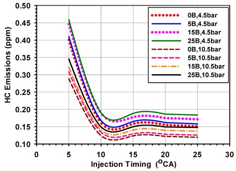 Influence of Injection Timing on Performance and Exhaust Emission of CI ...