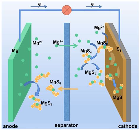 Advances in Cathodes for High-Performance Magnesium-Sulfur Batteries: A ...