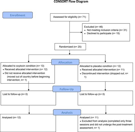 The effects of intranasal oxytocin on the efficacy of psychotherapy for ...