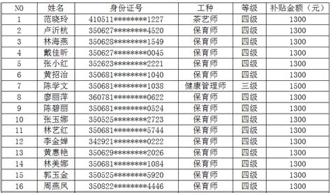 漳州台商区：名单公布，这些人获得补贴！_腾讯新闻