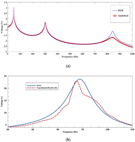 Analysis of Energy Harvesting Enhancement in Piezoelectric Unimorph ...