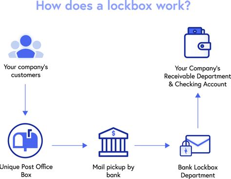 Lockbox Tutorial 的图像结果