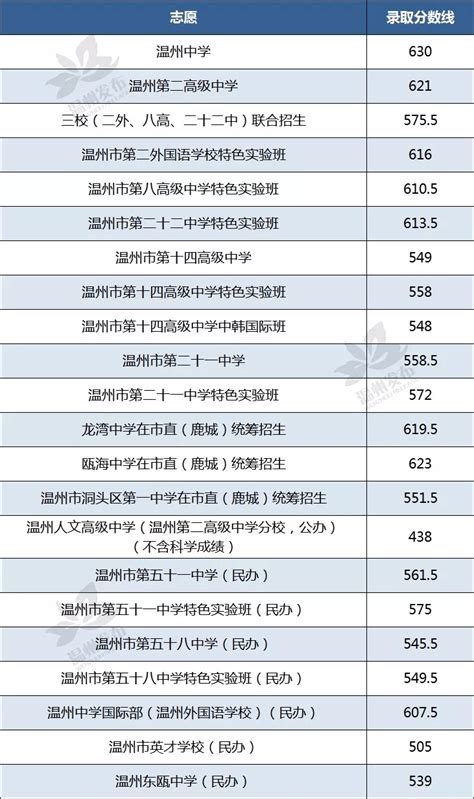 2022年温州各县（市）普通高中志愿录取分数线公布_腾讯新闻
