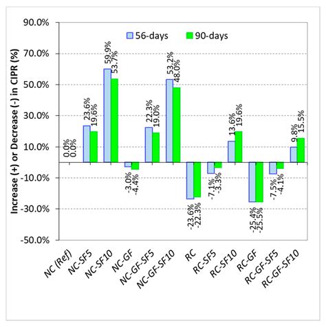 Enhancing the Hardened Properties of Recycled Concrete (RC) through ...