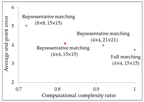 BlockNet: A Deep Neural Network for Block-Based Motion Estimation Using ...