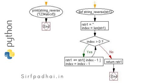 Image result for Python Reverse Output