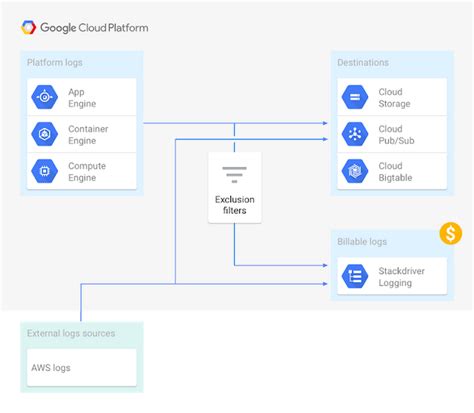 Image result for Stackdriver Logging