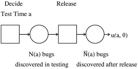 Image result for Decision Tree Testing of Components Problem