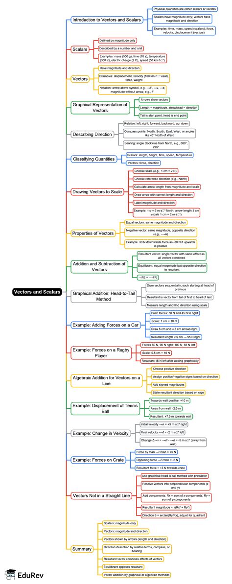 Mind Map: Vectors and Scalars - Grade 10 PDF Download