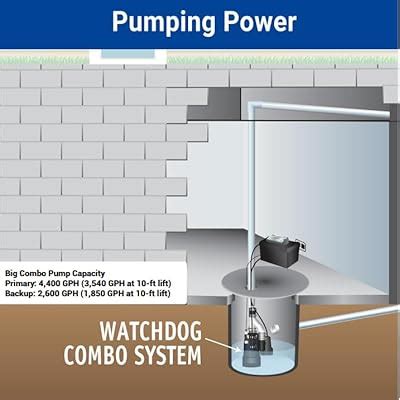 THEBASEMENTWATCHDOG WiFi Enabled Primary and Battery Backup Sump Pump ...