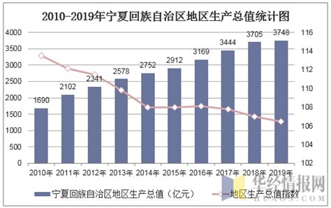 宁夏回族自治区第二产业增加值(亿元)历年数据_鸥维数据