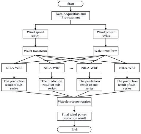 Ultra-Short-Term Wind-Power Forecasting Based on the Weighted Random ...