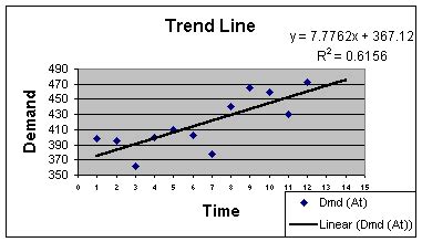 Image result for Trend Projection Method