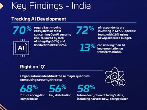70% of respondents in India identify fast AI ecosystem as top GenAI ...