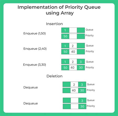 Image result for Priority Queue Implementation Using Linked List Python