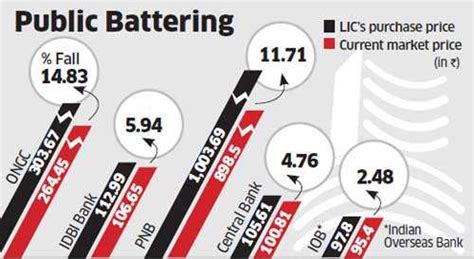 LIC PSU investments may give rivals edge - The Economic Times