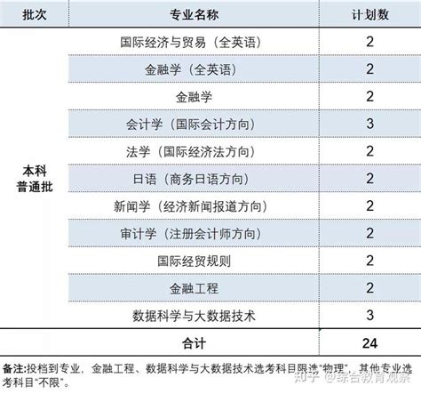 2021年上海对外经贸大学在各省招生计划及录取分数线汇总 - 知乎