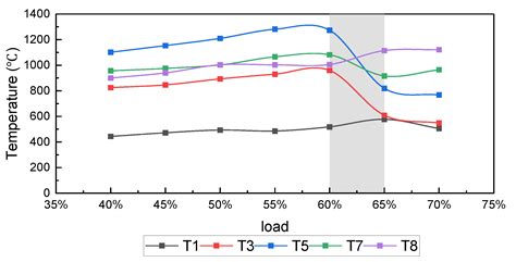 Study on the Flame Transition Characteristics of a Gas Turbine Combustor