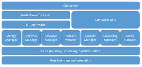 Image result for SQL Server Basics