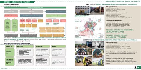 Provisionary and Regulatory Support for Urban Homeless | CEPT - Portfolio