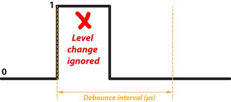 Image result for Debounce Timer Example