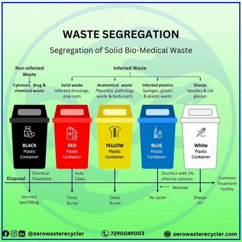 Image result for Methods of Waste Disposal